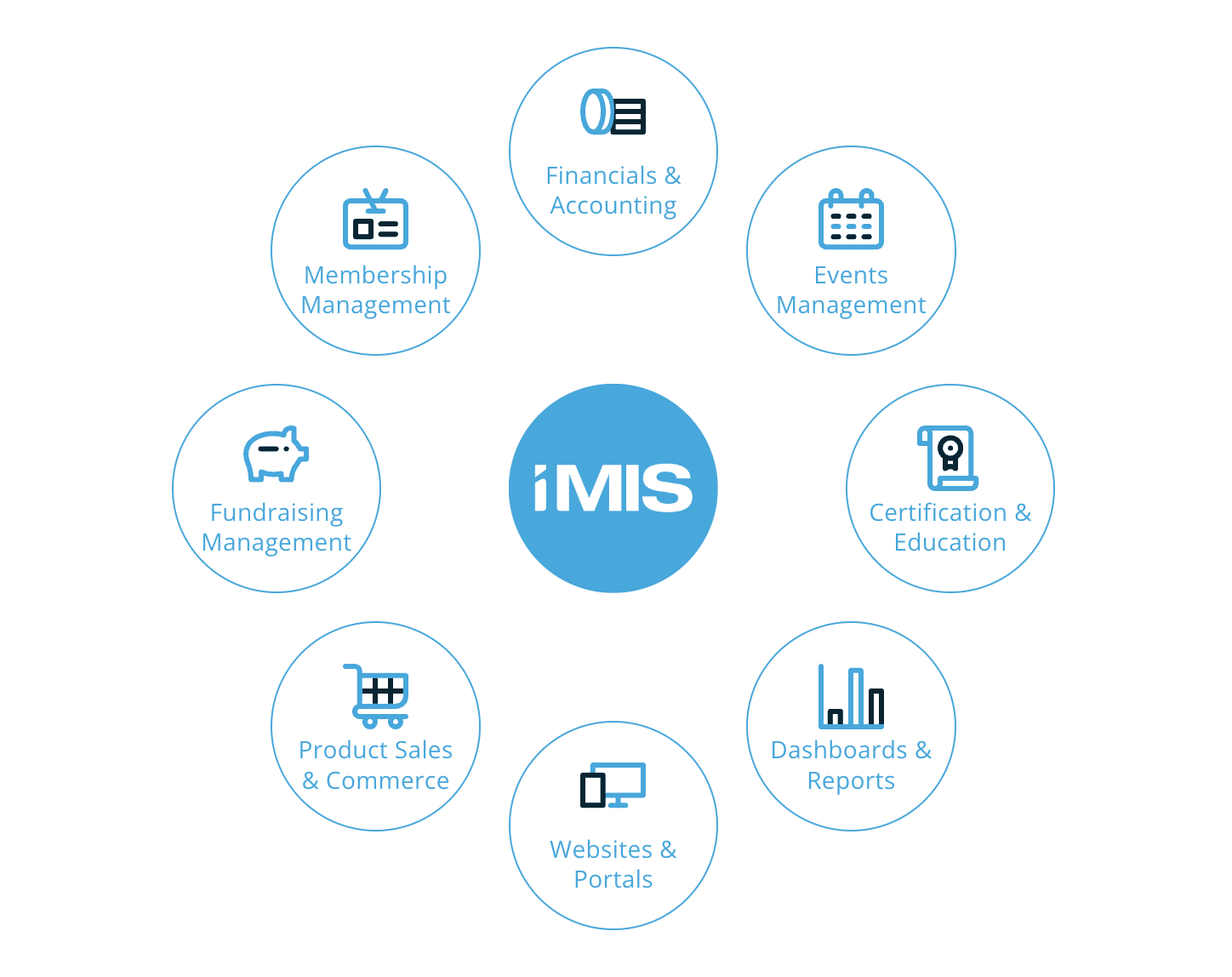 iMIS is the world’s only EMS - Computer System Innovations